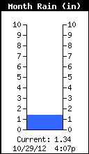 Monthly Total Rain