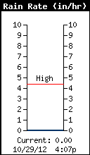 Current Rain Rate