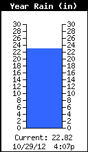Yearly Total Rain