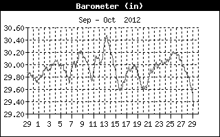 Barometer History