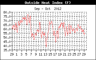 Heat Index History
