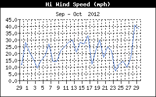 High Wind Speed History