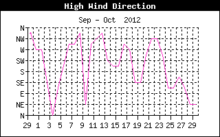 Direction of High Wind History