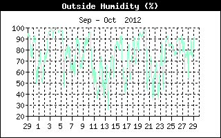 Outside Humidity History