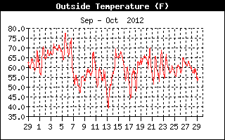 Outside Temperature History