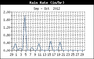 Rain Rate History