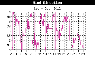 Wind Direction History