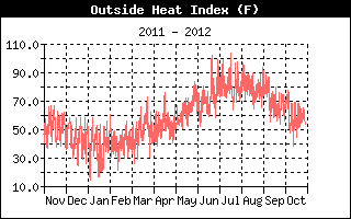 Heat Index History