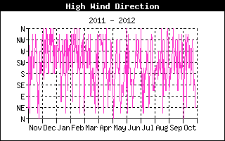 Direction of High Wind History