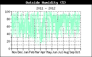 Outside Humidity History