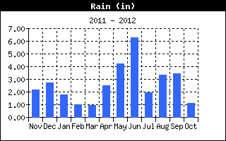 Total Rain History