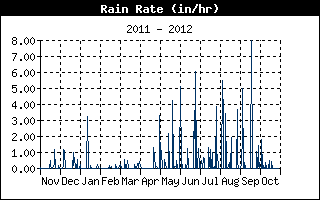 Rain Rate History