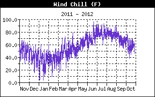 Wind Chill History
