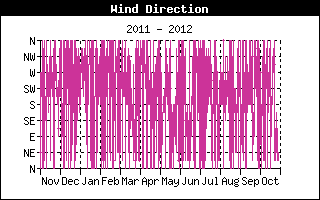 Wind Direction History