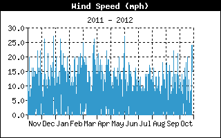 Average Wind Speed History